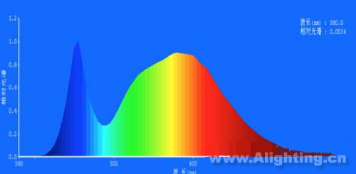 图4 LED灯色温：5000K，显色指数：79.2，红色比：18.0%;绿色比：78.5%;蓝色比：3.5%